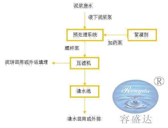 泥漿處理設備工藝